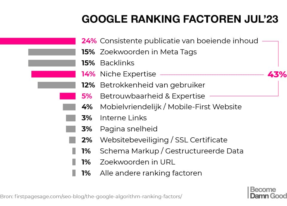 Google Ranking Factoren 2023