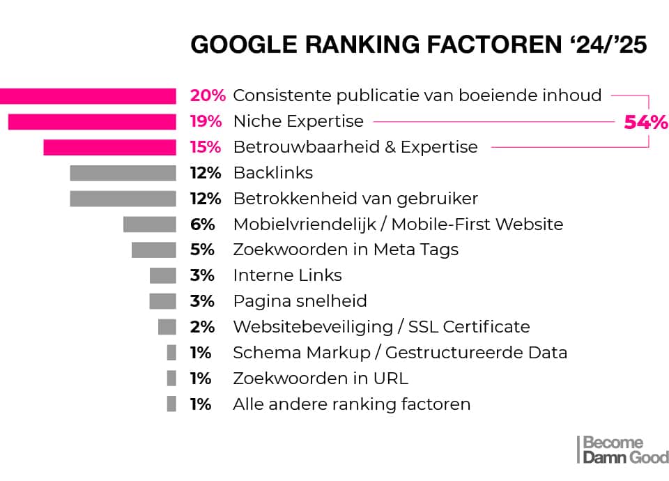 Google Ranking Factoren 2023 2024