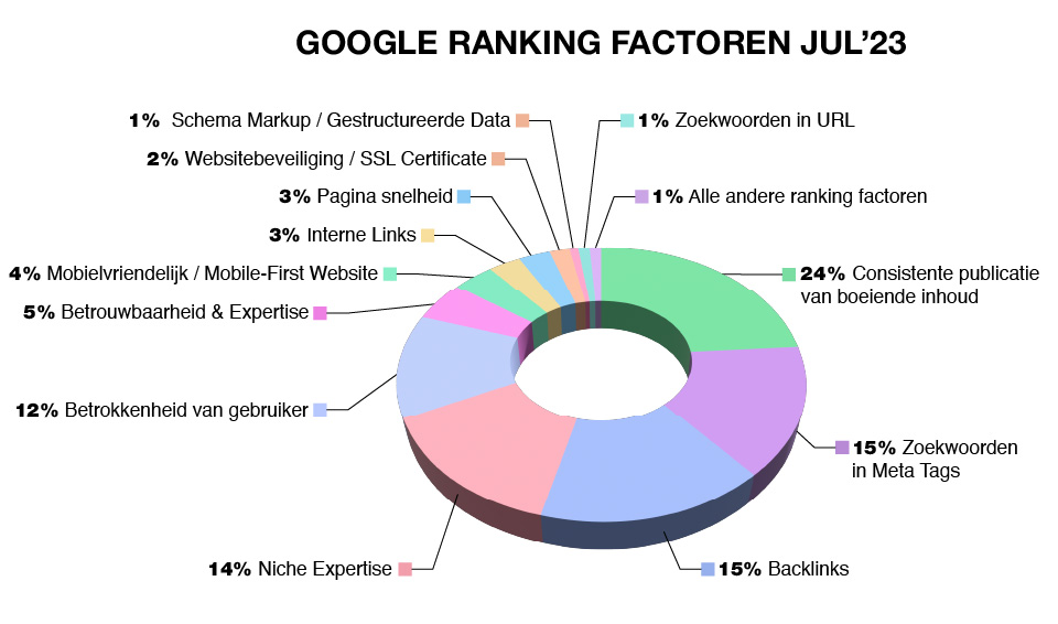 Ranking factoren Google Juli 2023