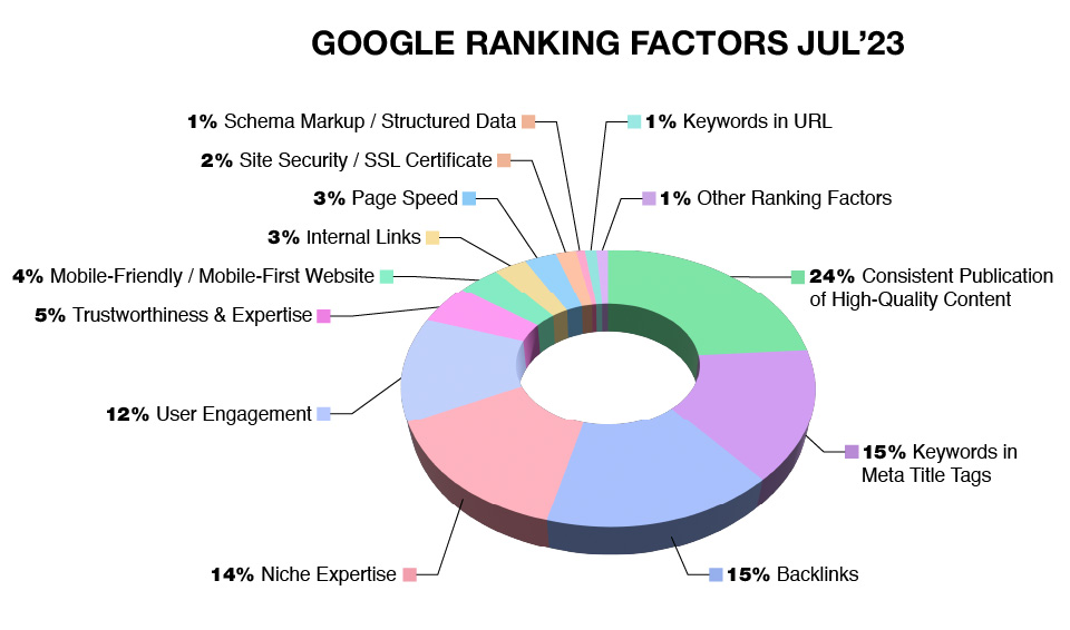 Google Ranking Factors July 2023