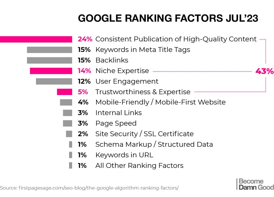 Google Ranking Factors 2023