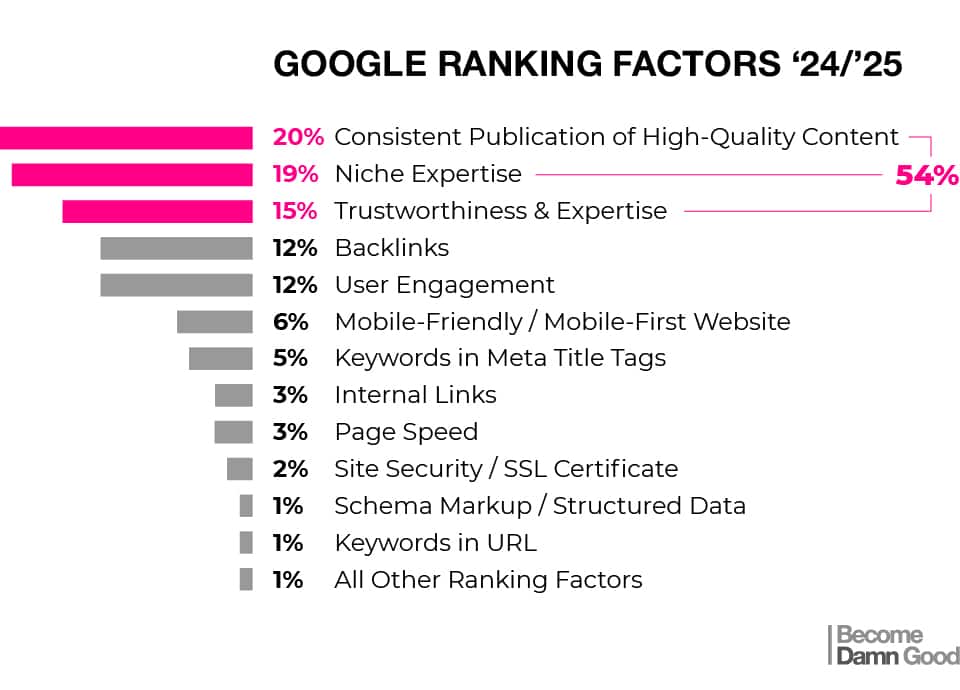 Google Ranking Factors 2024 2025